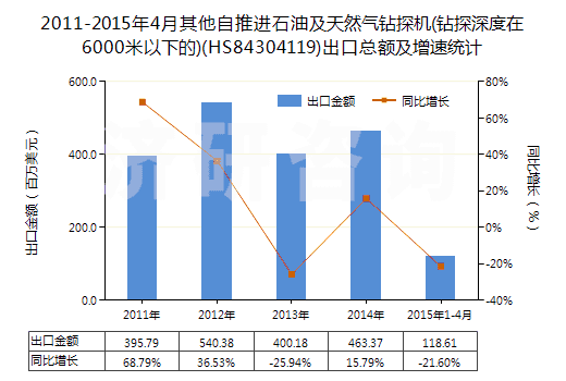 2011-2015年4月其他自推進(jìn)石油及天然氣鉆探機(jī)(鉆探深度在6000米以下的)(HS84304119)出口總額及增速統(tǒng)計(jì)